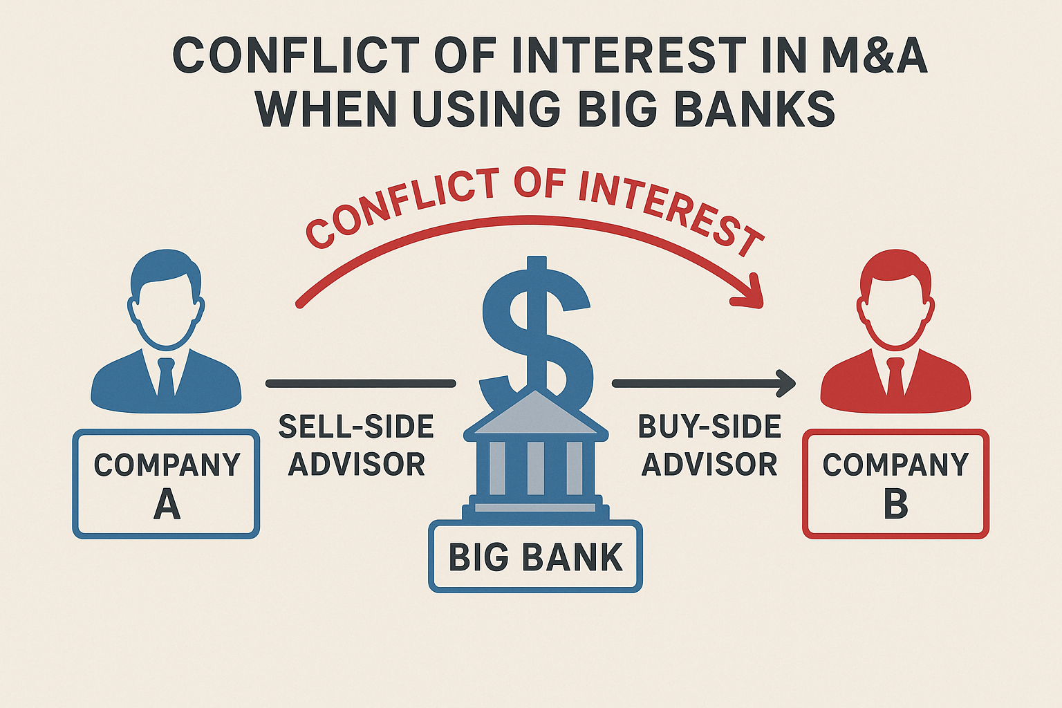 Diagram illustrating conflict of interest in M&A when using big banks